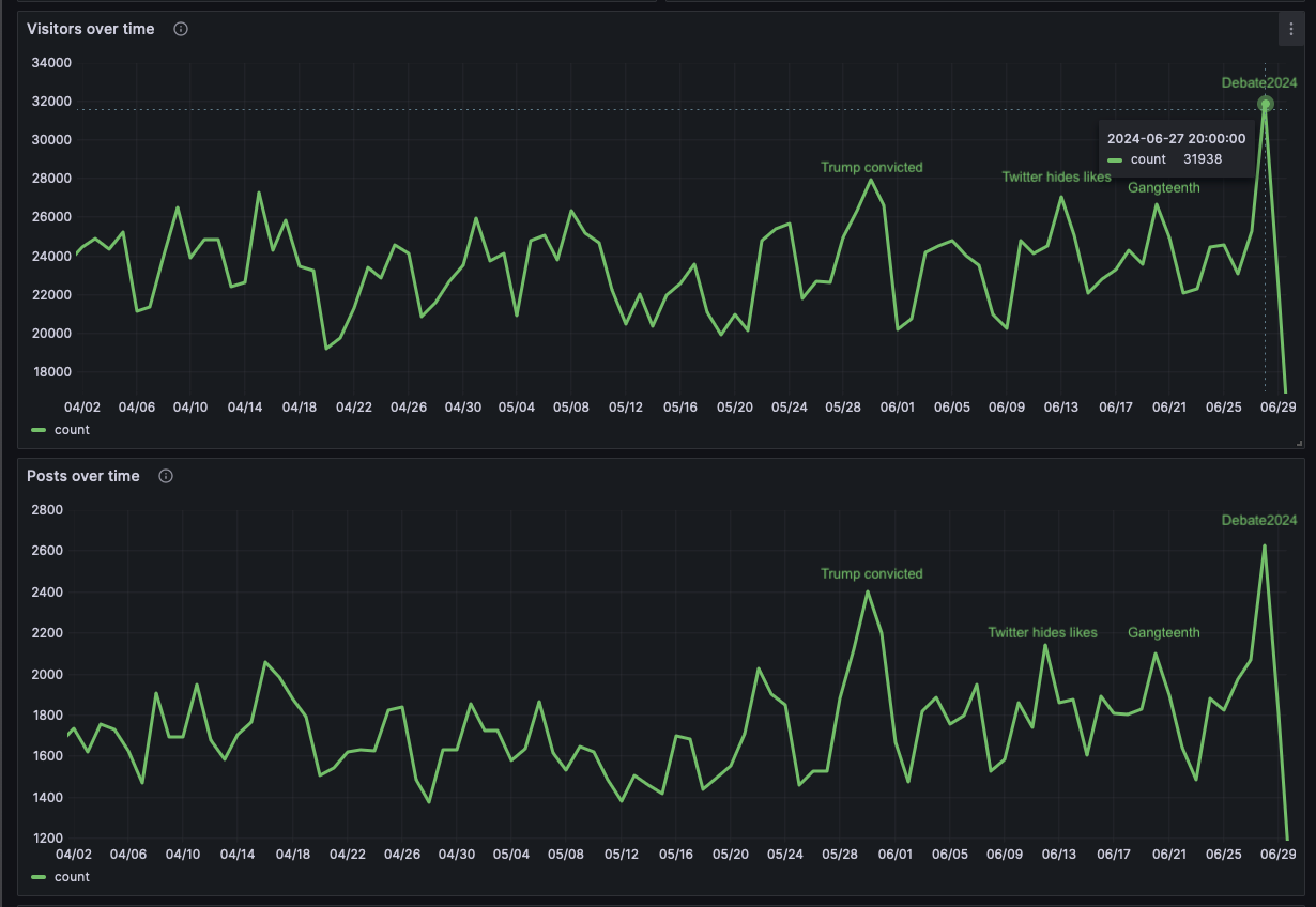Visitors last 90 days: Debate 2024 (31938), Gangteenth (27K), Twitter hides likes (27K), Trump Convicted (28K); Posts last 90 days: Debate 2024 (2600), Gangteenth (2300), Twitter hides likes (2300), Trump Convicted (2400)