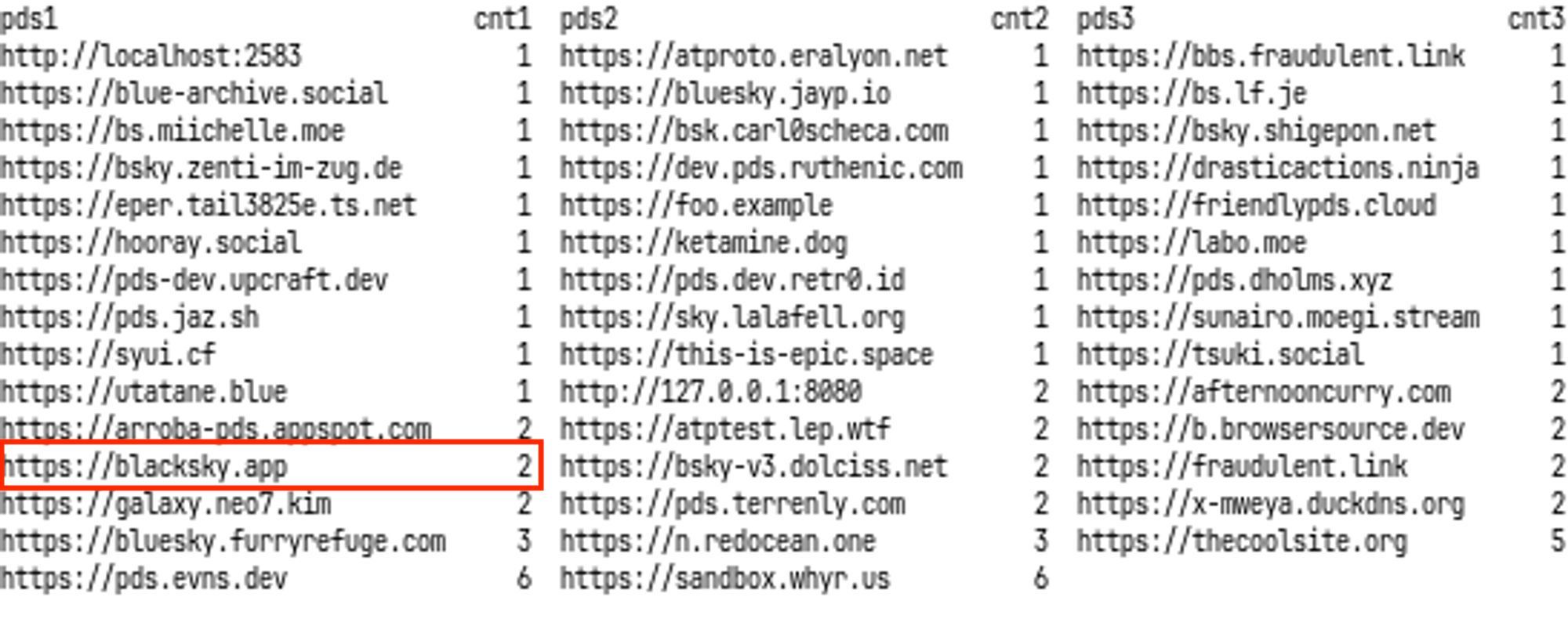 A list of PDSs in the sandbox and the number of accounts in them.