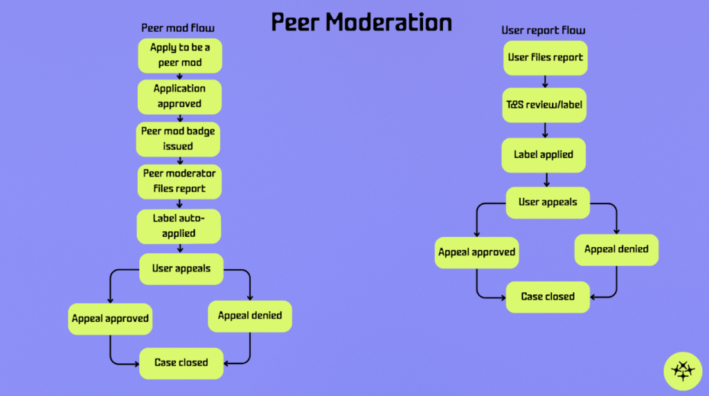 Roll out plan for peer moderation option